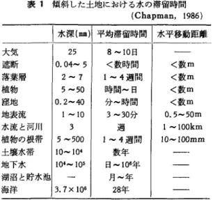 表 1 傾斜した土地における水の滞留時間 (Chapman ,  1 9 8 6 )  |水深川)1 平均滞留時間|水平移動距離 大気 2 5  8-10 日 遮断 0.04‑5  く数時間 <数 m 落葉層 2‑7  1-4 週間 <数m 植物 5  ‑50  時間~日 <数m 窪地 0.2‑40  分~時間 く数 m 地表流 1  ‑10  3  -30分 0.5‑50m  水流と河川 3  週 1  ‑100km  植物の根帯 5  ‑500  1-4 週間 1 O ‑IOOmm  